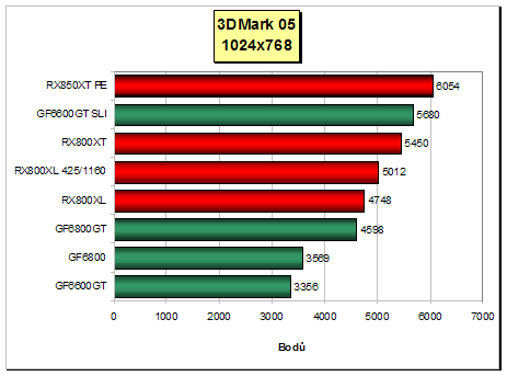 MSI RX800: Radeon X800 XL - povedený nováček v sérii X800