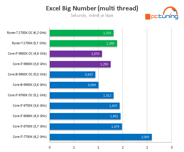 Intel Core i7-9800X: Osm jader Skylake-X v testu