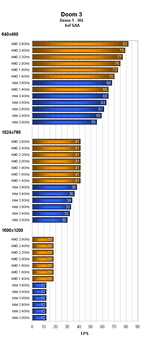 AMD vs. Intel a jejich vliv na GeForce 6600GT aneb komu zvoní hrana