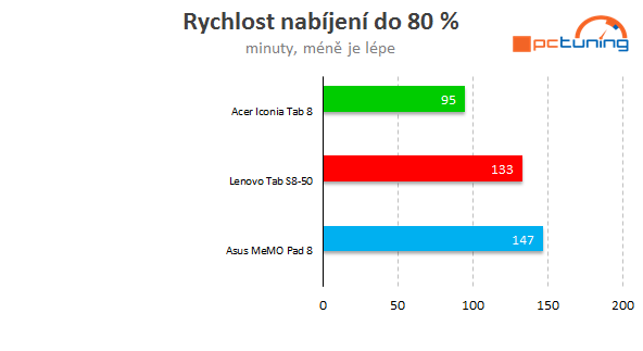 Tablety s Androidem a Bay Trail: přeborníci v poměru cena/výkon