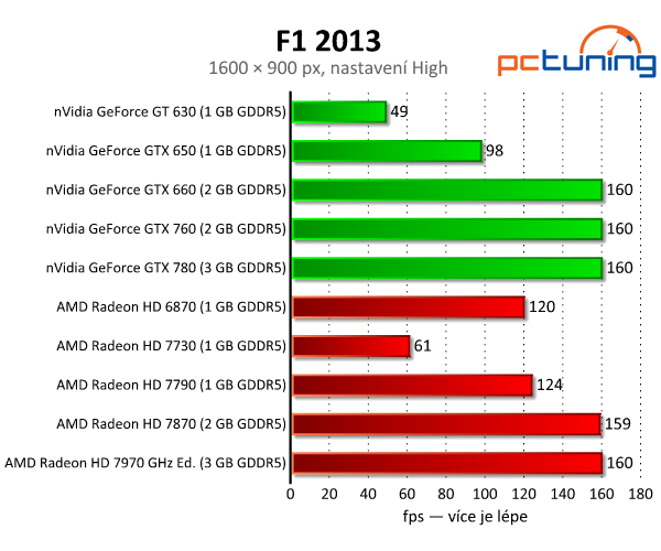 Závody F1 2013 — solidní grafika i na běžném notebooku