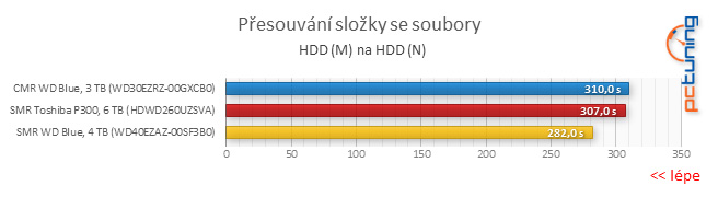 Test disku Toshiba P300 6TB – za málo peněz málo výkonu, ale zase hodně místa díky SMR