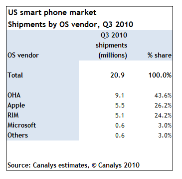 Android je nejprodávanějším mobilním systémem v USA