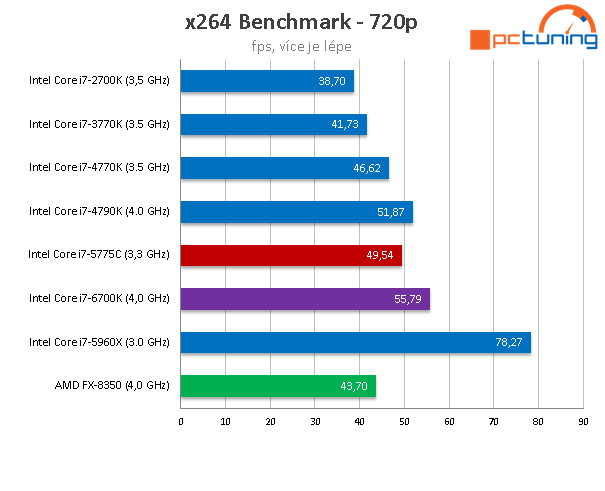 Test Core i7-6700K (Skylake) a Core i7-5775C (Broadwell) 