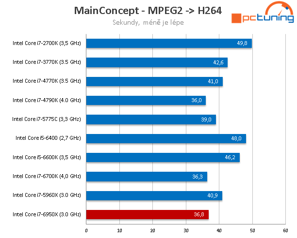 Intel Core i7-6950X: 10jádrové monstrum pro highendové PC