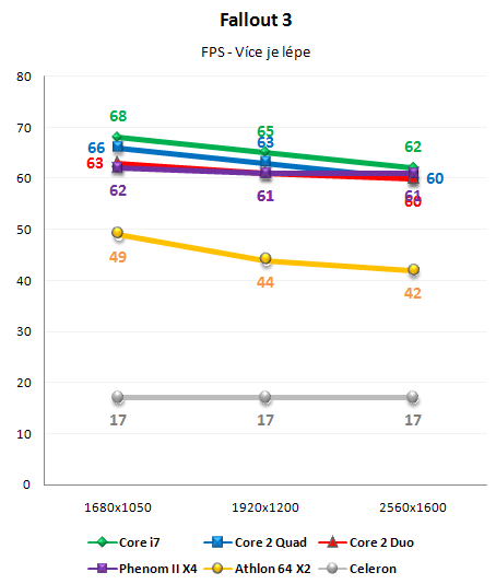 Vliv CPU na herní výkon 3/3: Herní výkon procesorů