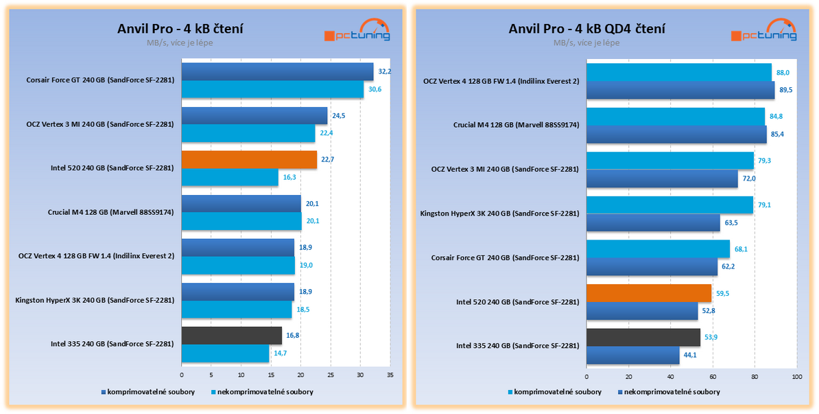 Intel 335 – exkluzivní test prvního SSD s novými 20nm čipy