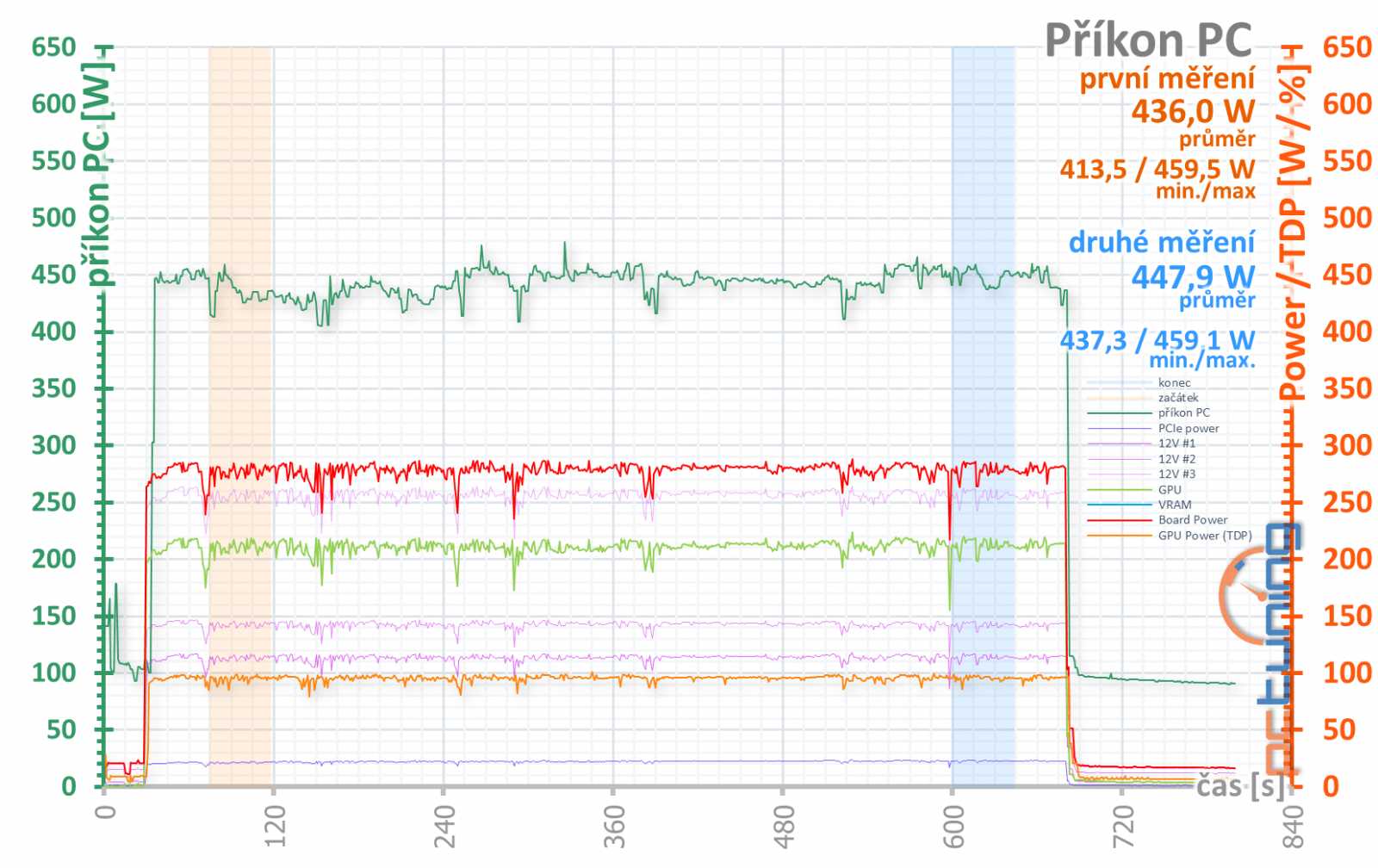 Test Nvidia GeForce RTX 3070 Ti FE: rychlejší, ale...