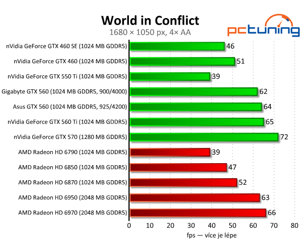 Test dvou GeForce GTX 560 — GTX 460 na steroidech