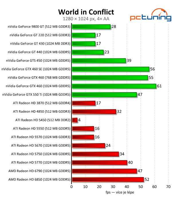 Megatest 28 grafik— výsledky nižší a střední třídy