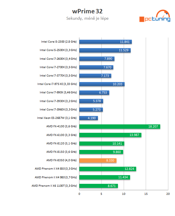 AMD Piledriver FX – procesor FX-8350 v testu