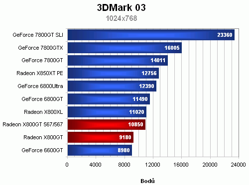 Radeon X800GT vs. GeForce 6600GT - tvrdý souboj ve střední třídě