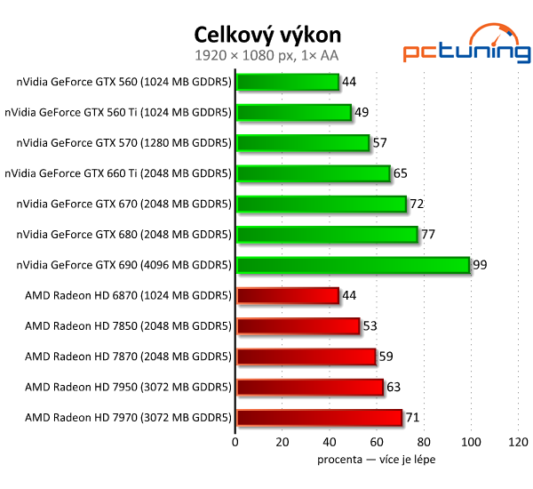 Gigabyte GeForce GTX 660 Ti — jiná, než jsme čekali