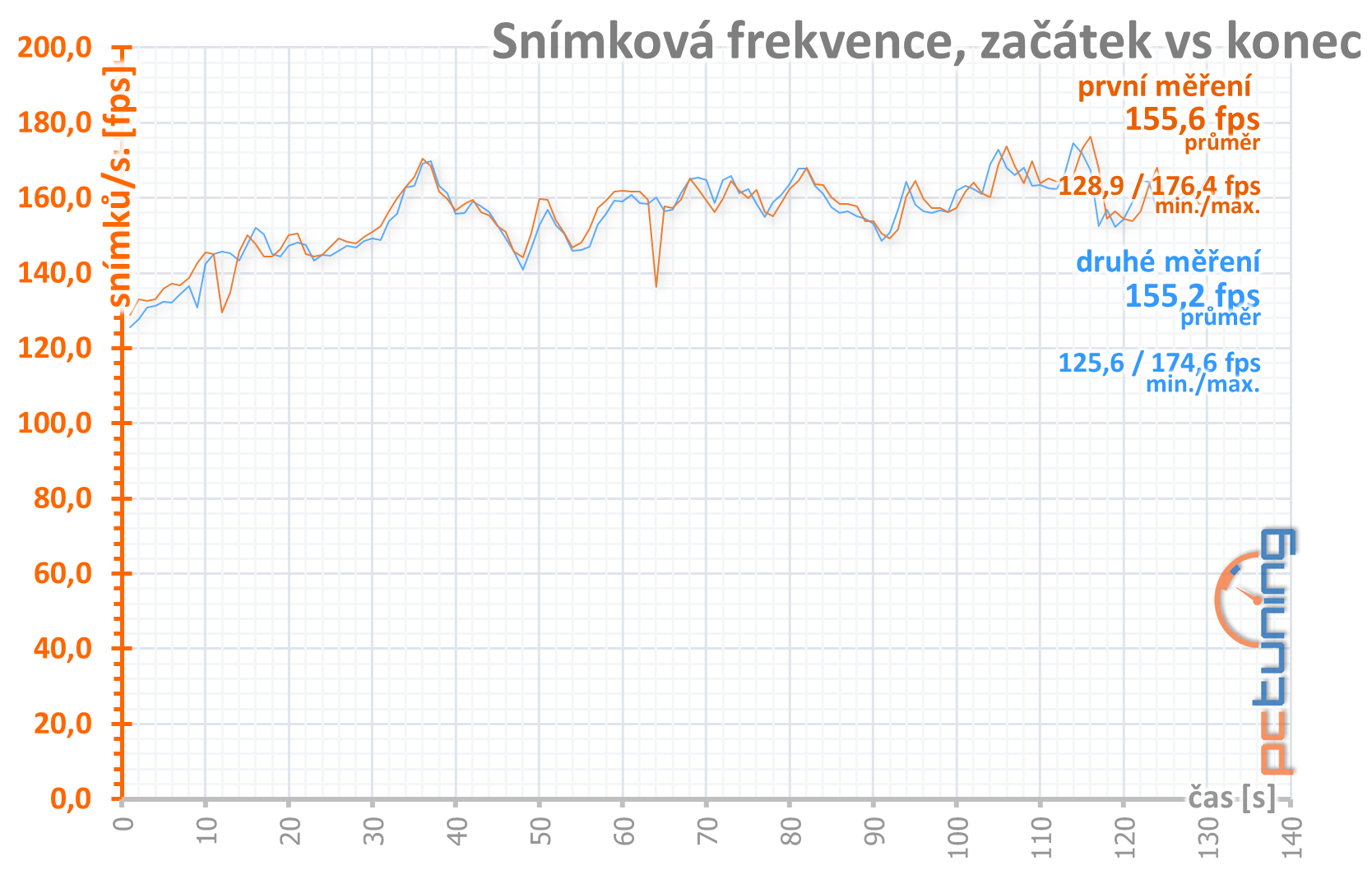 GeForce RTX 3080, kondenzátory, nové ovladače a stabilita