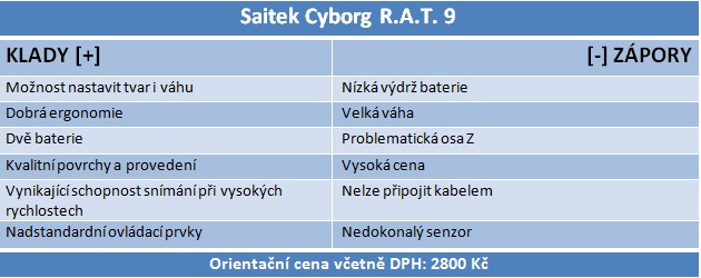 Aivia, Naga, G700s a R.A.T. 9 – velký test herních bezdrátěnek