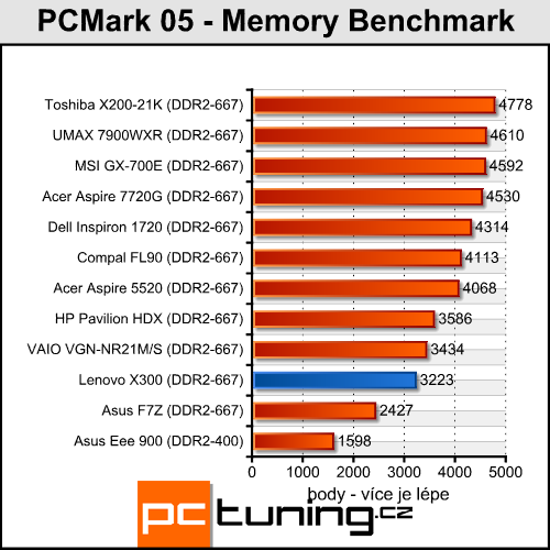 Lenovo ThinkPad X300 - tenčí než MacBook Air?