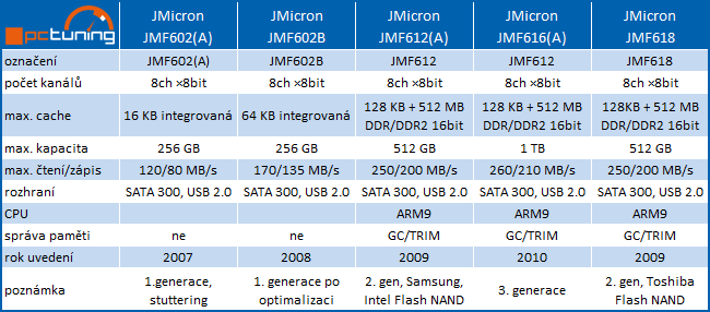 Vše, co jste kdy chtěli vědět o SSD (ale báli jste se zeptat)