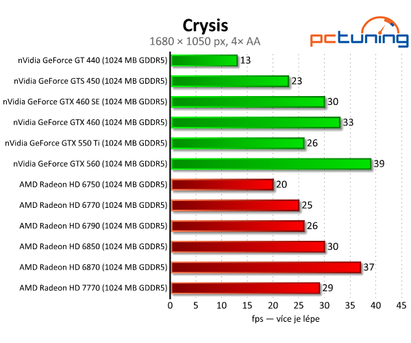 MSI Radeon HD 7770 — nový bojovník ve střední třídě