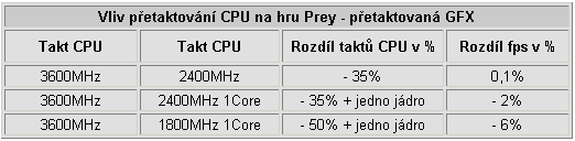 Vliv přetaktování procesoru a grafické karty na herní výkon - 2. část - Desítka her v testech