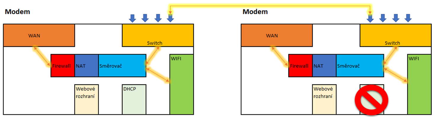 Malé domácí síťování: modem, router, switch