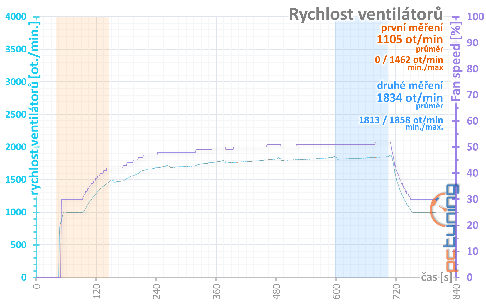 Test Nvidia GeForce RTX 3070 FE: RTX 2080 Ti za polovic!