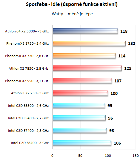 Test nováčků: Athlon II X2 250 a Phenom II X2 550 BE