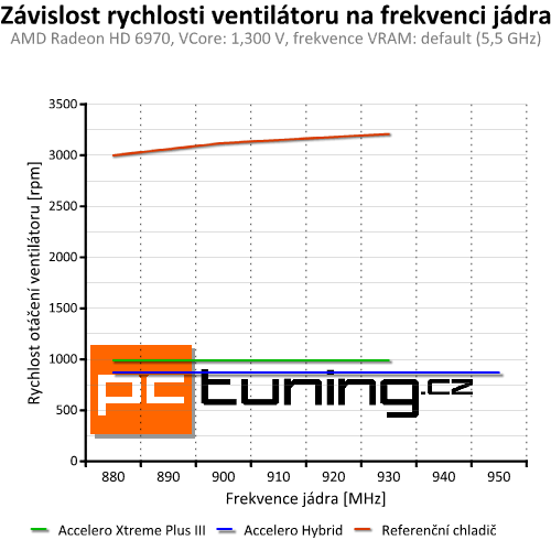 Arctic Accelero Hybrid — prvotřídní vodní chlazení pro grafiky