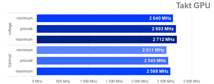 Přetaktování Radeon RX 7700 XT: Jak zvýšit výkon a snížit hlučnost nebo spotřebu