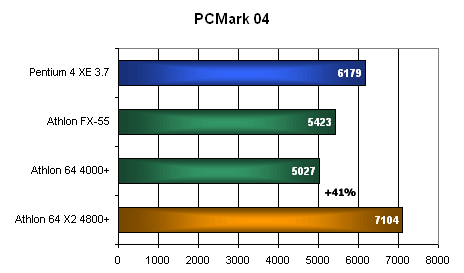 Dvě hlavy víc ví: Athlon 64 X2 4800+