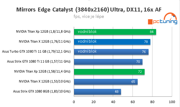 Nvidia Titan Xp ve 23 hrách a testech, včetně OC na vodě