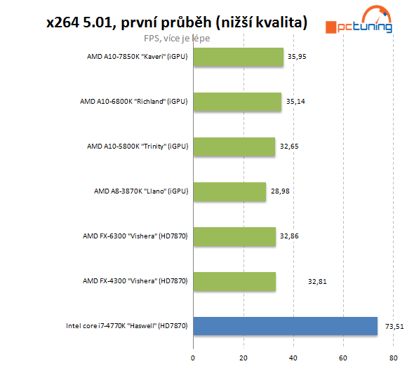 AMD A10-7850K: podrobný test CPU i GPU a přetaktování