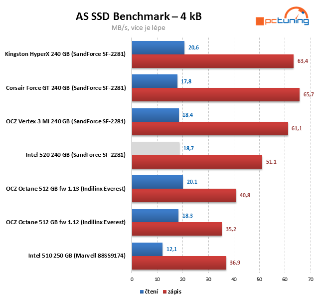 SSD Intel 520 – SandForce s pětiletou zárukou