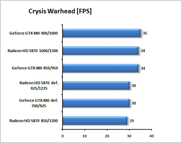 GTX 480 vs HD 5870 – souboj titánů pod vodou