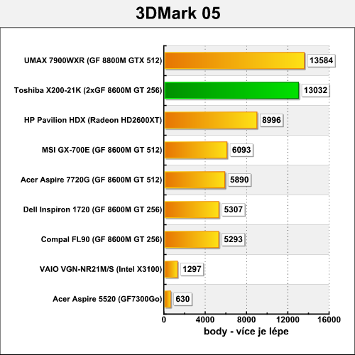 Toshiba Satellite X200-21K - mobilní SLI v akci