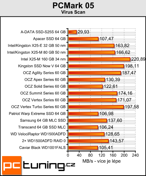 Trojice SSD disků od OCZ — překonají konkurenci?