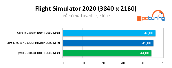 AMD R9 3900XT a Intel Core i9-10850K: Budou ještě stačit?