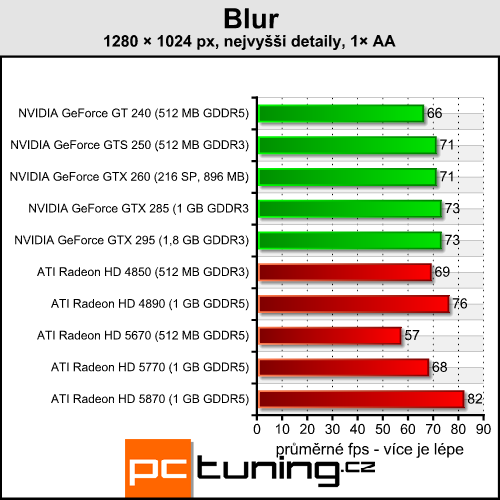 Blur — futuristická arkáda s přijatelnými nároky