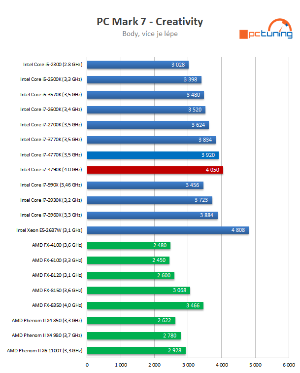 Intel Core i7-4790K: První 4GHz procesor Intelu v testu