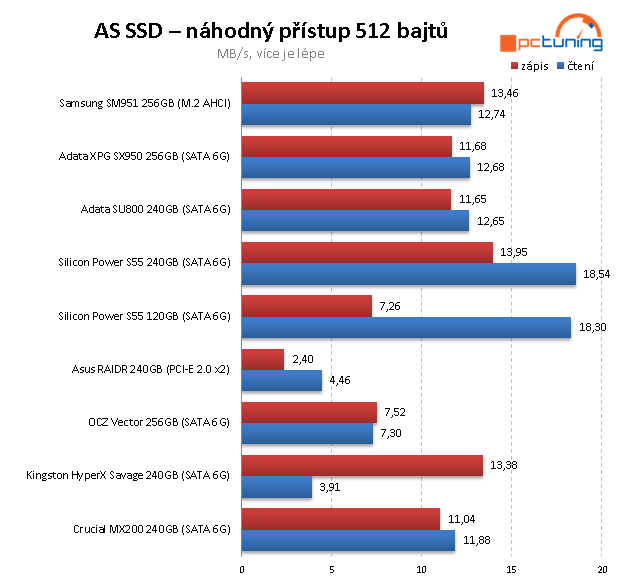 ADATA SU800 a SX950 – Nová levná SSD s 3D NAND čipy