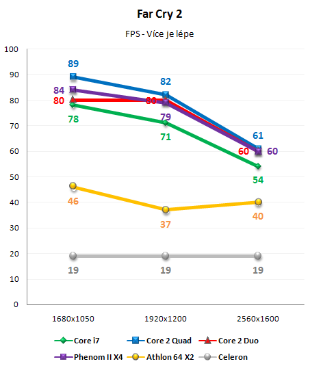 Vliv CPU na herní výkon 3/3: Herní výkon procesorů