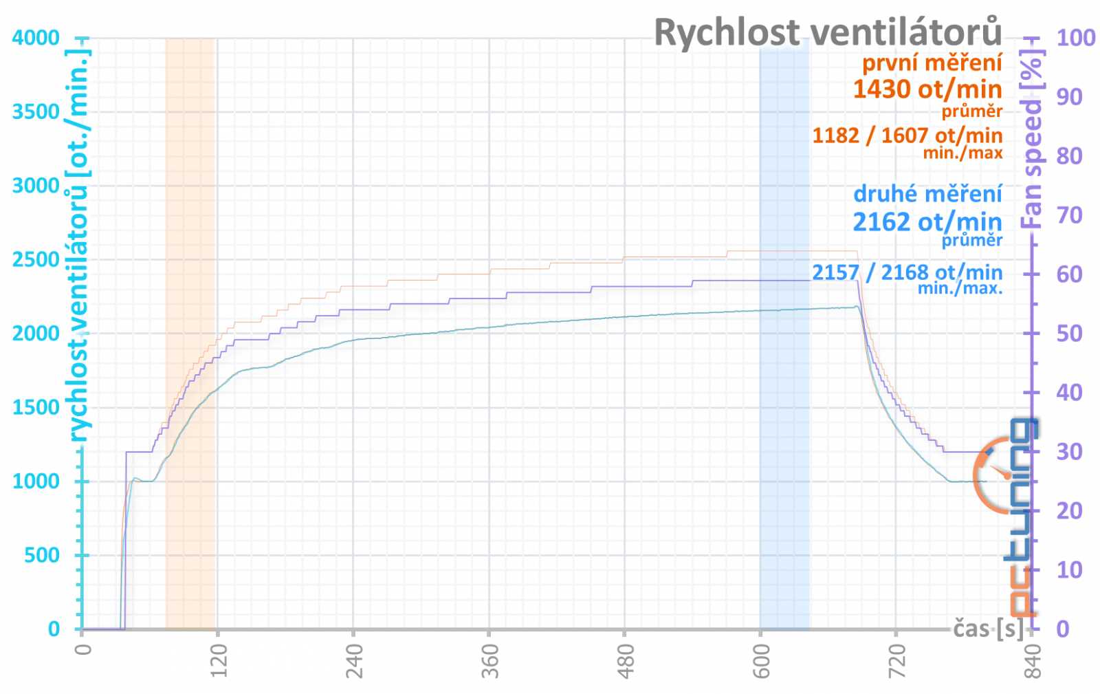 Test Nvidia GeForce RTX 3070 Ti FE: rychlejší, ale...