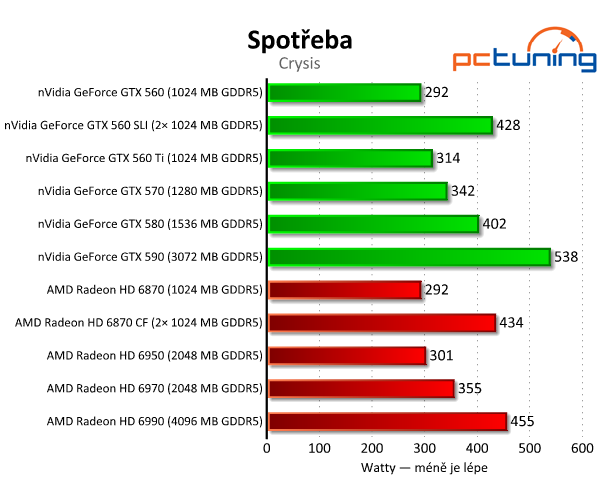 SLI vs. CrossFire — po letech konečně funkční řešení