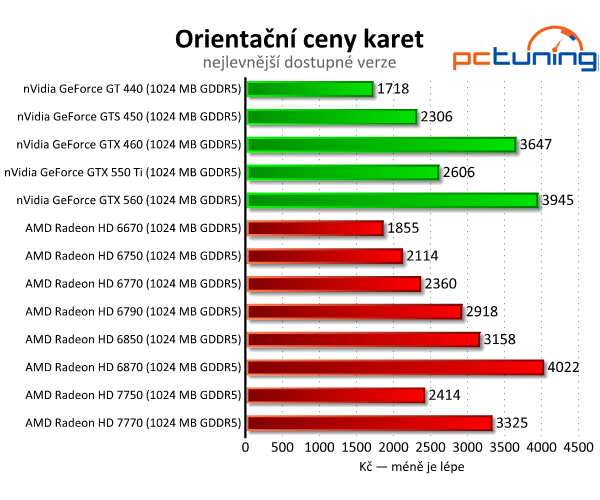 Srovnání grafických karet do čtyř tisíc — naměřené výsledky