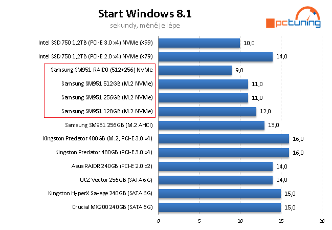 Nejrychlejší M.2 SSD disky - 3×  Samsung SM951 NVMe