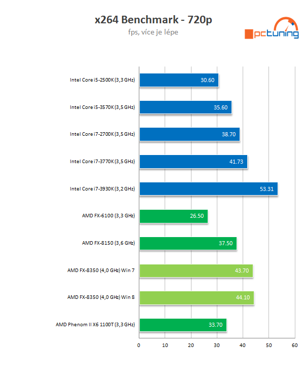 Procesor AMD FX-8350 podruhé – konečně slušný výkon