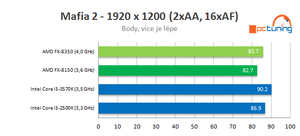 Procesor AMD FX-8350 podruhé – konečně slušný výkon