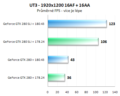 První pohled na ovladače GeForce 180