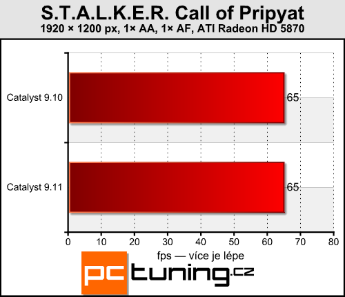 Catalyst 9.11 a GeForce 195.62 — měření výkonu