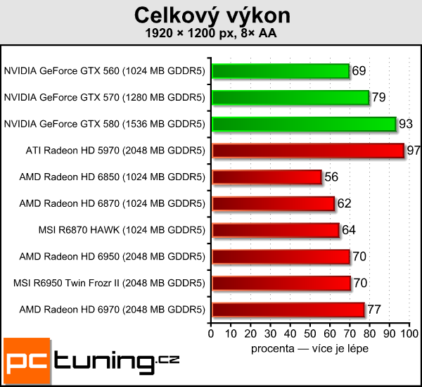 Test dvou Radeonů – MSI R6870 Hawk a R6950 Twin Frozr II