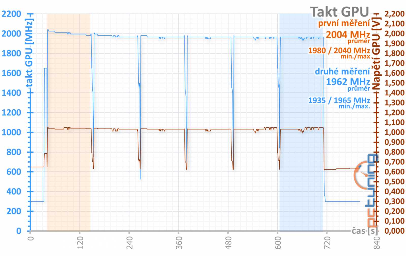 Gainward RTX 2070 a RTX 2080 Super: dva Phantomy v testu